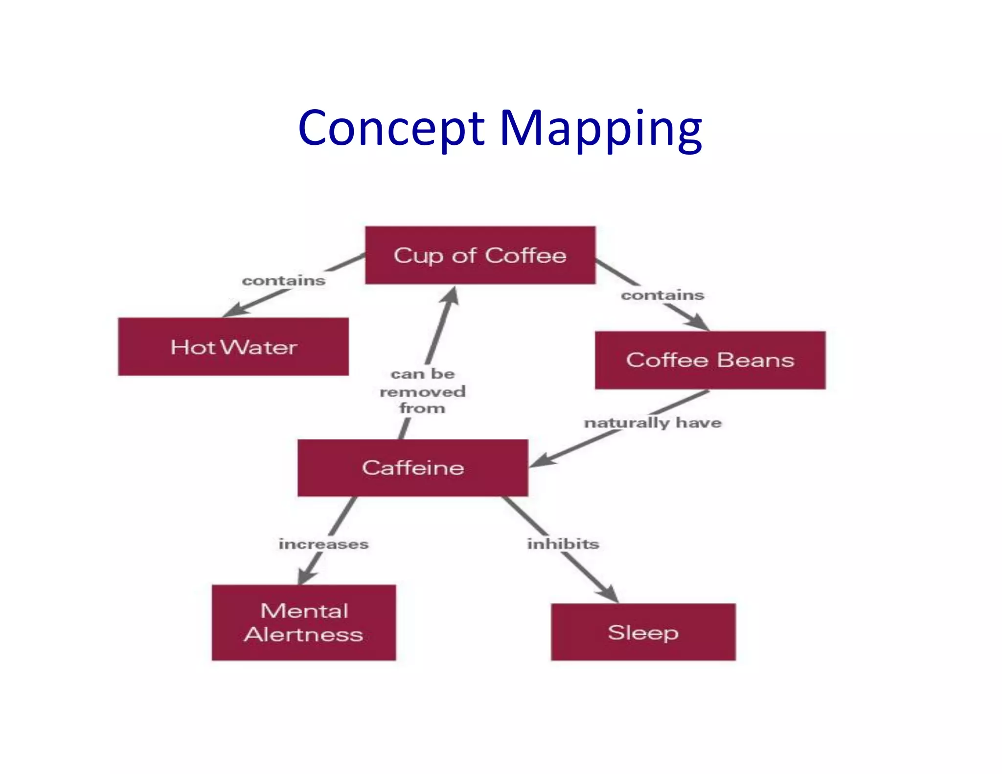 Concept Mapping
 
