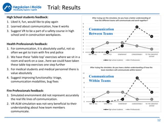 12
High School students feedback:
1. Liked it, fun, would like to play again
2. Learned about communication, how it works
3. Suggest VR to be a part of a safety course in high
school and in construction workplaces.
Health Professionals feedback:
1. For communication, it is absolutely useful, not so
often we get to train with fire and police
2. We have these ‘table-top’ exercises where we sit in a
room and work on a case…here we could have taken
these table top exercises one step further
3. For medical students and medical personnel there is
value absolutely
4. Suggest improving functionality: triage,
communication modalities, bug fixes
Fire Professionals feedback:
1. Simulated environment did not represent accurately
the real life lines of communication.
2. VR-ALM simulation was not very beneficial to their
understanding about how team members
communicate.
Trial: Results
Communication
Between Teams
Communication
Within Teams
 