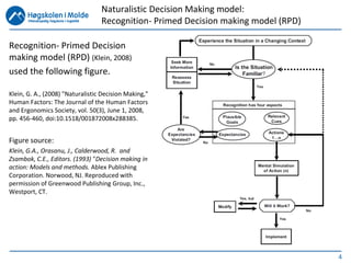 4
Recognition- Primed Decision
making model (RPD) (Klein, 2008)
used the following figure.
Klein, G. A., (2008) "Naturalistic Decision Making,"
Human Factors: The Journal of the Human Factors
and Ergonomics Society, vol. 50(3), June 1, 2008,
pp. 456-460, doi:10.1518/001872008x288385.
Figure source:
Klein, G.A., Orasanu, J., Calderwood, R. and
Zsambok, C.E., Editors. (1993) "Decision making in
action: Models and methods. Ablex Publishing
Corporation. Norwood, NJ. Reproduced with
permission of Greenwood Publishing Group, Inc.,
Westport, CT.
Naturalistic Decision Making model:
Recognition- Primed Decision making model (RPD)
 