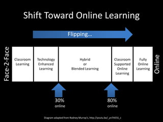 Shift Toward Online Learning 
Face-2-Face 
Online 
Classroom 
Supported 
Online 
Learning 
Hybrid 
or 
Blended Learning 
Diagram adapted from Rodney Murray’s, http://youtu.be/_yn7tIE5S_c 
Fully 
Online 
Learning 
Technology 
Enhanced 
Learning 
Classroom 
Learning 
30% 
online 
80% 
online 
Flipping… 
 