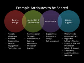 Example Attributes to be Shared 
Course 
Design 
Interaction & 
Collaboration 
Assessment 
Learner 
Support 
• Goals & 
Objectives 
• Content 
Presentation 
• Learner 
Engagement 
• Technology Use 
• Communication 
Strategies 
• Development of 
Learning 
Community 
• Interaction 
Logistics 
• Expectations 
• Assessment 
Design 
• Self-assessment 
• Orientation to 
Course and LMS 
• Supportive 
Software Plug-ins 
• Instructor Role and 
Information 
• Policies & Support 
• Accessibility 
• Accommodations 
• Feedback 
 