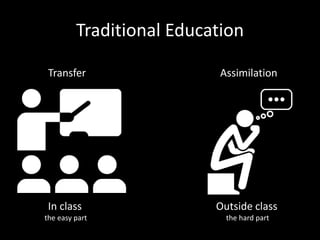 Traditional Education 
Transfer 
In class 
the easy part 
Assimilation 
Outside class 
the hard part 
 