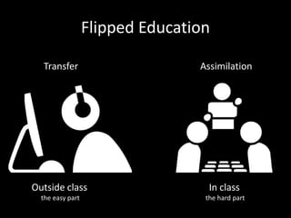 Flipped Education 
Transfer 
Outside class 
the easy part 
Assimilation 
In class 
the hard part 
 