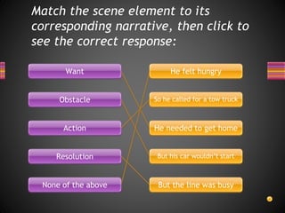 Match the scene element to its
corresponding narrative, then click to
see the correct response:
Want
Obstacle
Action
Resolution
None of the above
He felt hungry
So he called for a tow truck
He needed to get home
But his car wouldn’t start
But the line was busy
 