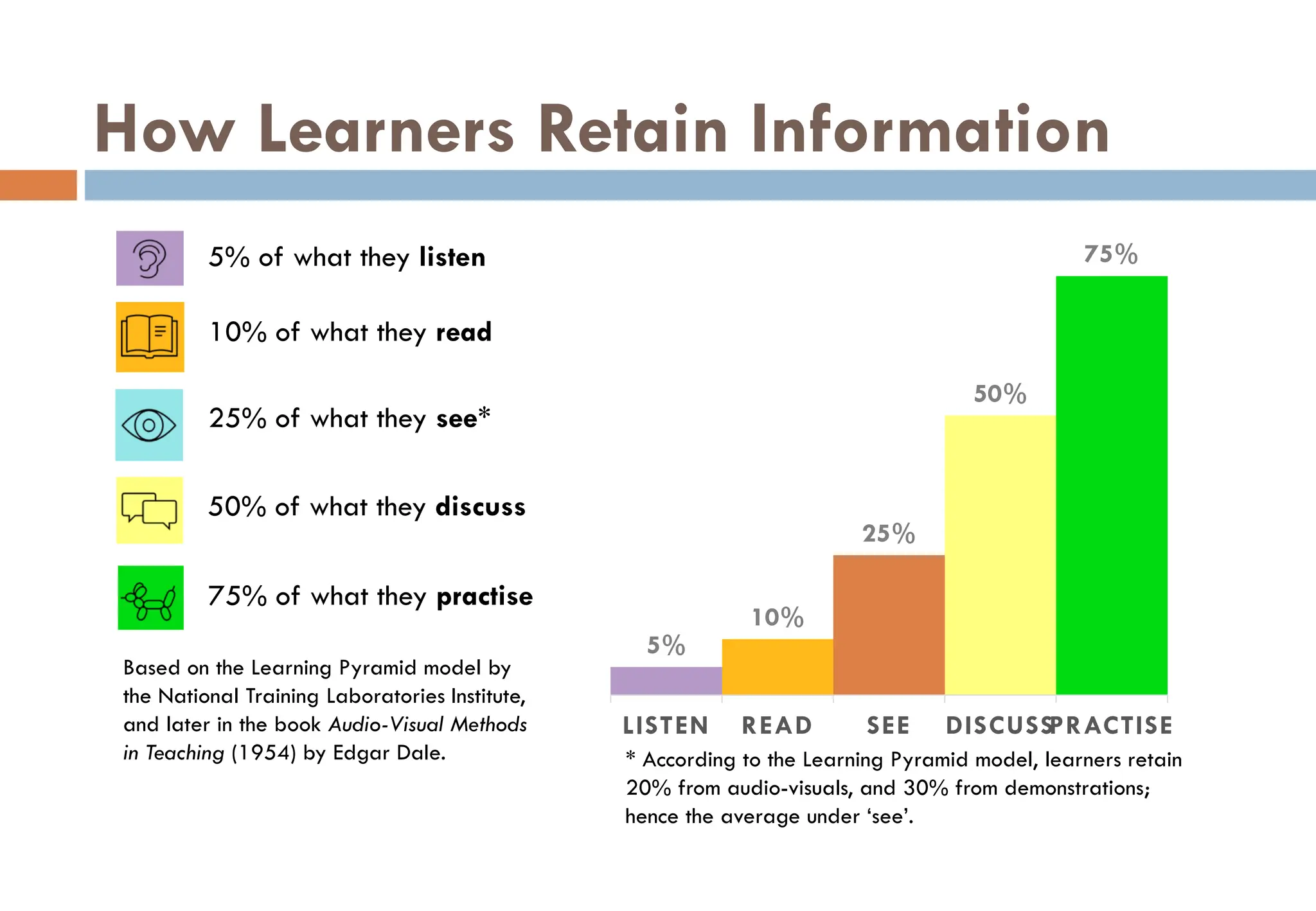 How Learners Retain Information
10% of what they read
25% of what they see*
50% of what they discuss
75% of what they practise
5% of what they listen
Based on the Learning Pyramid model by
the National Training Laboratories Institute,
and later in the book Audio-Visual Methods
in Teaching (1954) by Edgar Dale.
5%
10%
25%
50%
75%
LISTEN READ SEE DISCUSSPRACTISE
* According to the Learning Pyramid model, learners retain
20% from audio-visuals, and 30% from demonstrations;
hence the average under ‘see’.
 