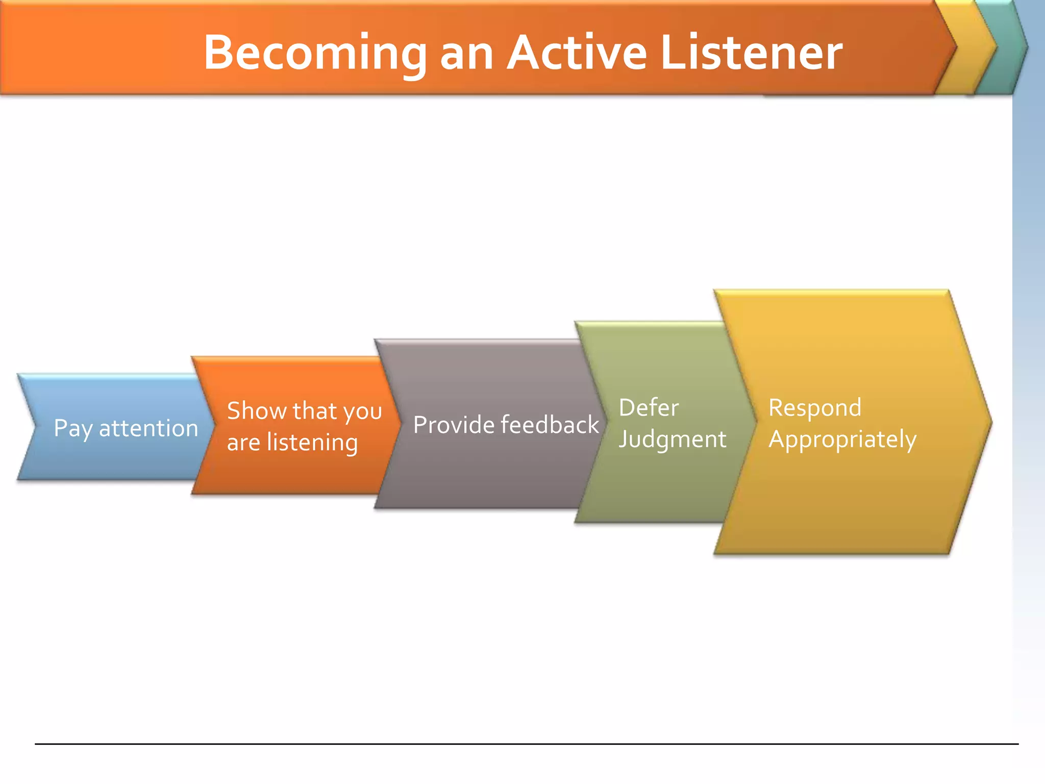 The Final Step In Active Listening Involves Active listening | PPT
