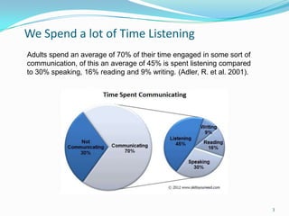 We Spend a lot of Time Listening
Adults spend an average of 70% of their time engaged in some sort of
communication, of this an average of 45% is spent listening compared
to 30% speaking, 16% reading and 9% writing. (Adler, R. et al. 2001).

3

 