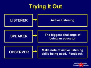 Trying It Out

LISTENER             Active Listening



                 The biggest challenge of
SPEAKER
                    being an educator


               Make note of active listening
OBSERVER       skills being used. Feedback.


                                     American Student
                                    Achievement Institute
 
