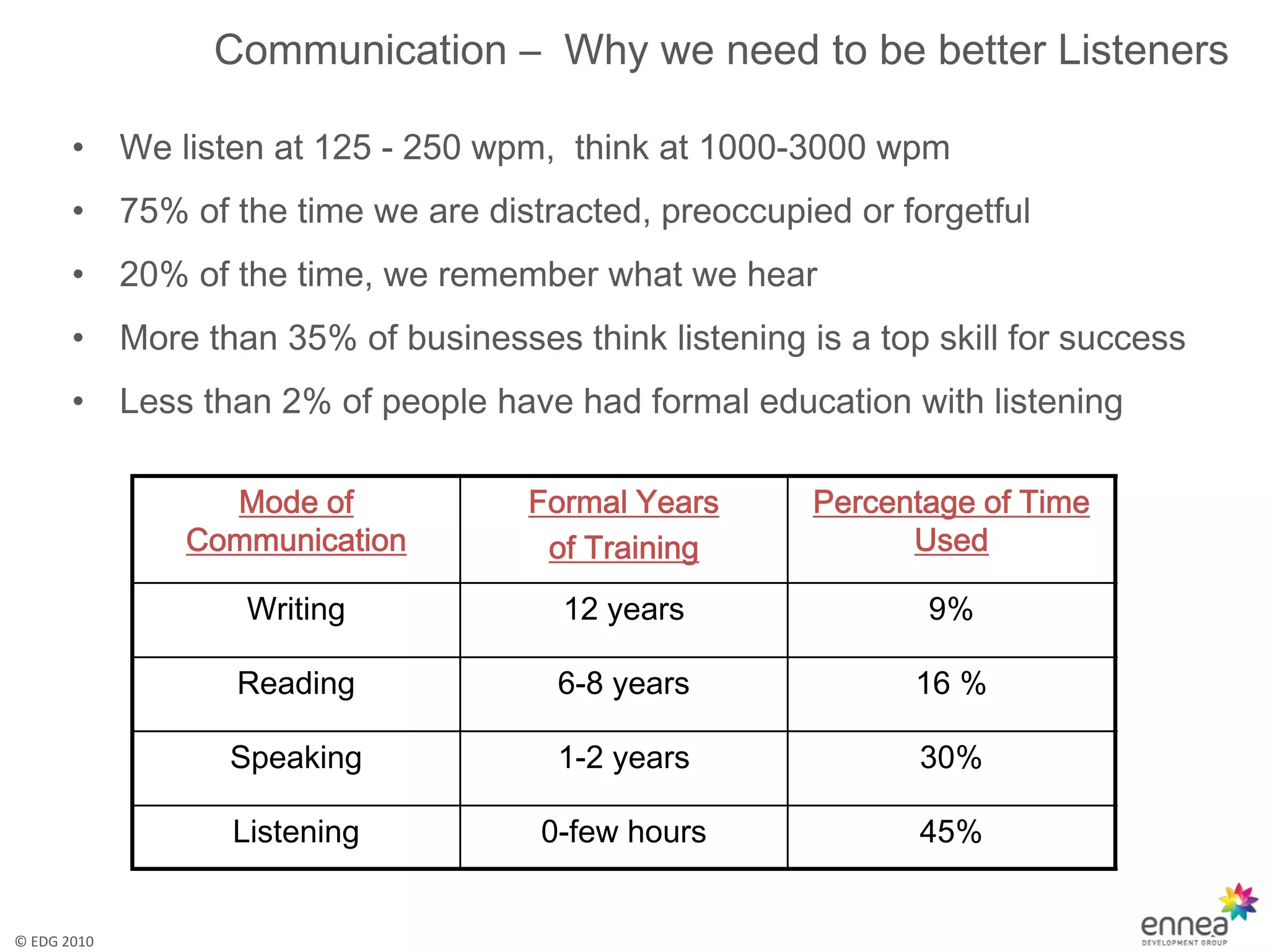 Communication – Why we need to be better Listeners

       •     We listen at 125 - 250 wpm, think at 1000-3000 wpm
       •     75% of the time we are distracted, preoccupied or forgetful
       •     20% of the time, we remember what we hear
       •     More than 35% of businesses think listening is a top skill for success
       •     Less than 2% of people have had formal education with listening

                   Mode of             Formal Years       Percentage of Time
                 Communication          of Training             Used

                     Writing              12 years                9%

                    Reading              6-8 years               16 %

                    Speaking             1-2 years               30%

                    Listening           0-few hours              45%


© EDG 2010
 
