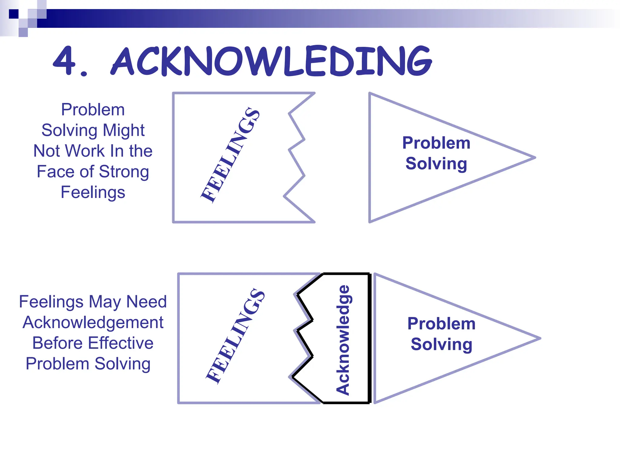 4. ACKNOWLEDING
F
E
E
L
I
N
G
S
Problem
Solving
F
E
E
L
I
N
G
S
Problem
Solving
Acknowledge
Problem
Solving Might
Not Work In the
Face of Strong
Feelings
Feelings May Need
Acknowledgement
Before Effective
Problem Solving
 