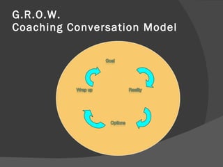 G.R.O.W.  Coaching Conversation Model 