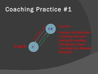 Coaching Practice #1 Coach Coaches Coaches will talk about a situation they have that needs coaching. (Challenge or from Coaching Raw Material Handout) (2)  Feedback. 3 min . (1)  Coach 7 min. 