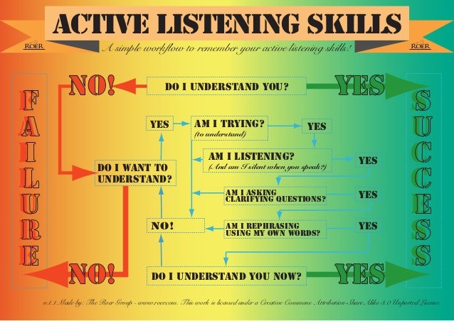 Active Listening Chart