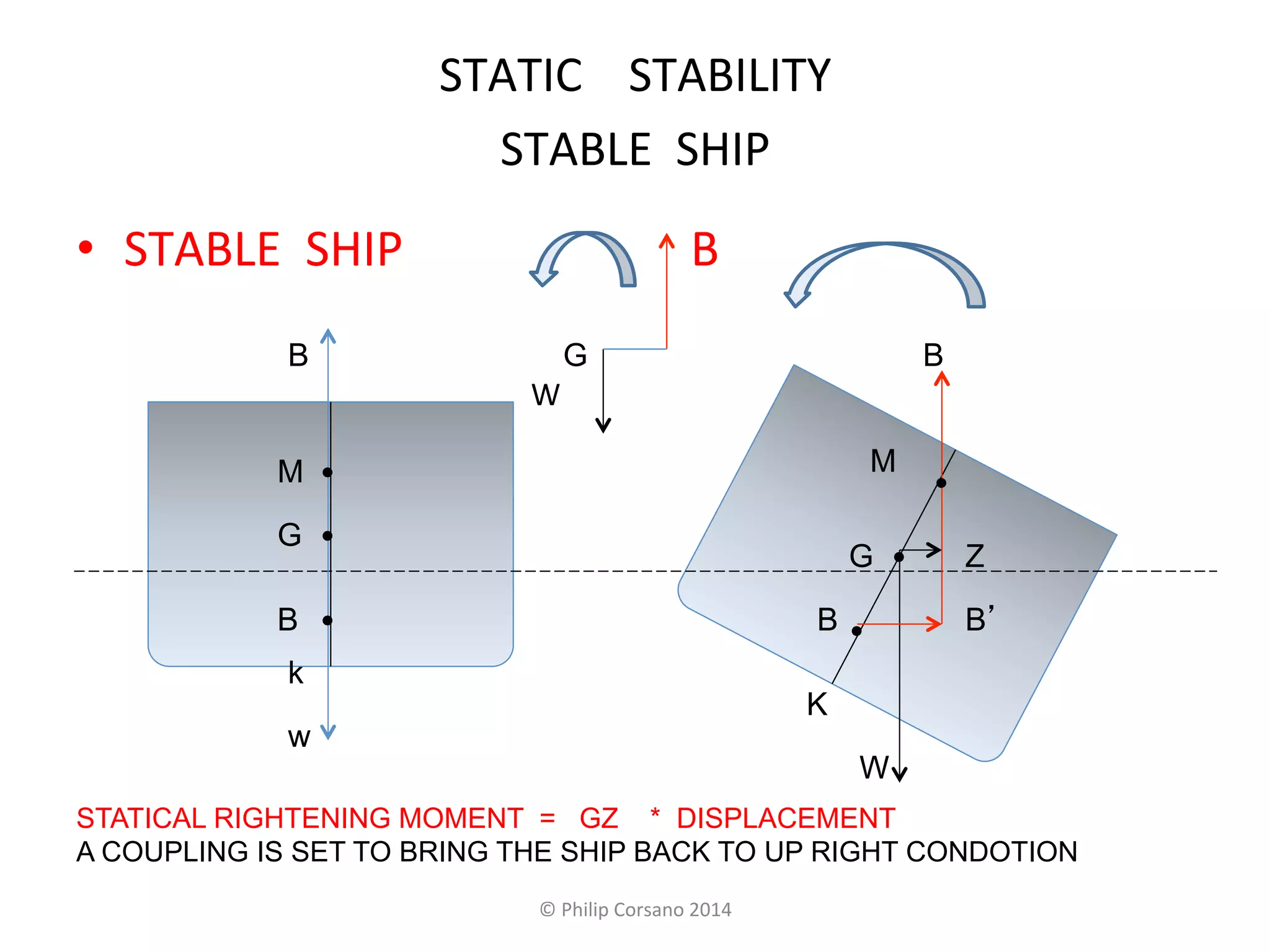 Active management of vessel stability | PDF