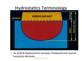 Hydrosta#cs 
Terminology 
• As 
dra 
& 
displacement 
increase, 
freeboard 
and 
reserve 
buoyancy 
decrease 
© 
Philip 
Corsano 
2014 
 