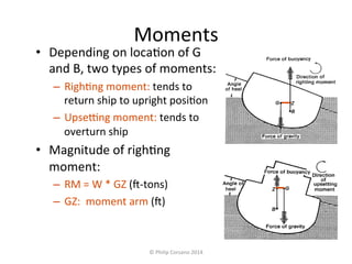 Moments 
• Depending 
on 
loca#on 
of 
G 
and 
B, 
two 
types 
of 
moments: 
– Righ#ng 
moment: 
tends 
to 
return 
ship 
to 
upright 
posi#on 
– Upse|ng 
moment: 
tends 
to 
overturn 
ship 
• Magnitude 
of 
righ#ng 
moment: 
– RM 
= 
W 
* 
GZ 
(-­‐tons) 
– GZ: 
moment 
arm 
() 
© 
Philip 
Corsano 
2014 
 