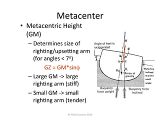 Metacenter 
• Metacentric 
Height 
(GM) 
– Determines 
size 
of 
righ#ng/upse|ng 
arm 
(for 
angles 
< 
7o) 
GZ 
= 
GM*sinφ 
– Large 
GM 
-­‐> 
large 
righ#ng 
arm 
(s#ff) 
– Small 
GM 
-­‐> 
small 
righ#ng 
arm 
(tender) 
© 
Philip 
Corsano 
2014 
 