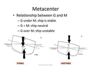 Metacenter 
• Rela#onship 
between 
G 
and 
M 
– G 
under 
M: 
ship 
is 
stable 
– G 
= 
M: 
ship 
neutral 
– G 
over 
M: 
ship 
unstable 
STABLE 
UNSTABLE 
© 
Philip 
Corsano 
2014 
 
