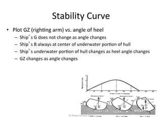Stability 
Curve 
• Plot 
GZ 
(righ#ng 
arm) 
vs. 
angle 
of 
heel 
– Ship’s 
G 
does 
not 
change 
as 
angle 
changes 
– Ship’s 
B 
always 
at 
center 
of 
underwater 
por#on 
of 
hull 
– Ship’s 
underwater 
por#on 
of 
hull 
changes 
as 
heel 
angle 
changes 
– GZ 
changes 
as 
angle 
changes 
© 
Philip 
Corsano 
2014 
 