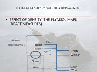 EFFECT 
OF 
DENSITY 
ON 
VOLUME 
& 
DISPLACEMENT 
• EFFECT 
OF 
DENSITY: 
TH 
E 
PLYMSOL 
MARK 
(DRAFT 
MEASURES) 
FREE 
BOARD 
(RESERVE 
BOUYANCY 
) 
54 
FWA Fresh 
Summer 
Winter 
WNA 
Tropical 
Tropical F 
230mm 
300mm 
540mm 
© 
Philip 
Corsano 
2014 
 