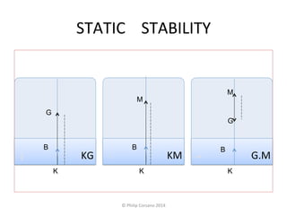 STATIC 
STABILITY 
KG 
M 
KM 
G.M 
K 
G 
M 
K 
G 
K 
B B B 
© 
Philip 
Corsano 
2014 
 