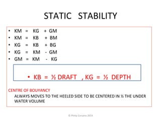STATIC 
STABILITY 
• KM 
= 
KG 
+ 
GM 
• KM 
= 
KB 
+ 
BM 
• KG 
= 
KB 
+ 
BG 
• KG 
= 
KM 
-­‐ 
GM 
• GM 
= 
KM 
-­‐ 
KG 
KB 
= 
½ 
DRAFT 
, 
KG 
= 
½ 
DEPTHKB 
= 
½ 
DRAFT 
, 
KG 
= 
½ 
DEPTH 
• KB 
= 
½ 
DRAFT 
, 
KG 
= 
½ 
DEPTH 
CENTRE 
OF 
BOUYANCY 
ALWAYS 
MOVES 
TO 
THE 
HEELED 
SIDE 
TO 
BE 
CENTERED 
IN 
½ 
THE 
UNDER 
WATER 
VOLUME 
© 
Philip 
Corsano 
2014 
 