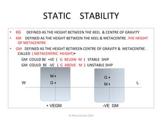 STATIC 
STABILITY 
• KG 
DEFINED 
AS 
THE 
HEIGHT 
BETWEEN 
THE 
KEEL 
& 
CENTRE 
OF 
GRAVITY 
• KM 
DEFINED 
AS 
THE 
HEIGHT 
BETWEEN 
THE 
KEEL 
& 
METACENTRE 
.THE 
HEIGHT 
OF 
METACENTRE 
• GM 
DEFINED 
AS 
THE 
HEIGHT 
BETWEEN 
CENTRE 
OF 
GRAVITY 
& 
METACENTRE 
. 
CALLED 
( 
METACENTRIC 
HEIGHT)• 
GM 
COULD 
BE 
+VE 
( 
G 
BELOW 
M 
) 
STABLE 
SHIP 
GM 
COULD 
BE 
-­‐VE 
( 
G 
ABOVE 
M 
) 
UNSTABLE 
SHIP 
M 
• 
• 
W G 
• L 
G 
M 
• 
+ VEGM -VE GM 
© 
Philip 
Corsano 
2014 
 