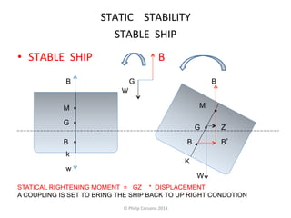 STATIC 
STABILITY 
STABLE 
SHIP 
• STABLE 
SHIP 
B 
W 
B 
M 
G 
B 
k 
w 
M 
G 
W 
B 
B B’ 
K 
Z 
G 
• 
• 
• 
• 
• 
• 
STATICAL RIGHTENING MOMENT = GZ * DISPLACEMENT 
A COUPLING IS SET TO BRING THE SHIP BACK TO UP RIGHT CONDOTION 
© 
Philip 
Corsano 
2014 
 