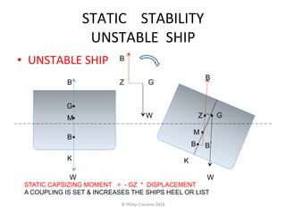 STATIC 
STABILITY 
UNSTABLE 
SHIP 
• UNSTABLE 
SHIP 
B 
G 
• 
M 
• 
B 
K 
W 
B 
Z G 
W 
K 
M 
B B’ 
B 
Z G 
W 
• 
• 
• 
• 
• 
STATIC CAPSIZING MOMENT = - GZ * DISPLACEMENT 
A COUPLING IS SET & INCREASES THE SHIPS HEEL OR LIST 
© 
Philip 
Corsano 
2014 
 