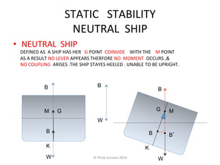 STATIC 
STABILITY 
NEUTRAL 
SHIP 
• NEUTRAL 
SHIP 
DEFINED 
AS 
A 
SHIP 
HAS 
HER 
G 
POINT 
COINSIDE 
WITH 
THE 
M 
POINT 
AS 
A 
RESULT 
NO 
LEVER 
APPEARS 
THERFORE 
NO 
MOMENT 
OCCURS 
,& 
NO 
COUPLING 
ARISES 
.THE 
SHIP 
STAYES 
HEELED 
. 
UNABLE 
TO 
BE 
UPRIGHT. 
THE 
B 
M G 
B 
K 
W 
B 
G M 
B B’ 
K 
W 
B 
W 
• 
• • 
© 
Philip 
Corsano 
2014 
 