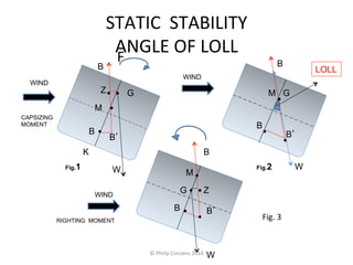 STATIC 
STABILITY 
ANGLE 
OF 
LOLL 
F 
Z G 
M 
B 
B’ 
K 
B 
M G 
B’ 
Fig.1 Fig.2 
M 
• 
• 
G Z 
B B’ 
B 
W 
B 
W 
B 
W 
WIND 
CAPSIZING 
MOMENT 
WIND 
WIND 
RIGHTING MOMENT 
LOLL 
• 
• 
• 
• 
• 
• 
• 
• • 
• 
Fig. 
3 
© 
Philip 
Corsano 
2014 
 