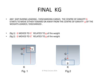 FINAL 
KG 
• ANY 
SHIP 
DURING 
LOADING 
/ 
DISCHARGING 
CARGO; 
THE 
CENTRE 
OF 
GRAVITY 
G 
STARTS 
TO 
MOVE 
EITHER 
TOWARD 
OR 
AWAY 
FROM 
THE 
CENTRE 
OF 
GRAVITY 
g 
OF 
THE 
WEIGHTS 
LOADED 
/ 
DISCHARGED 
. 
• (fig.1) 
G 
MOVED 
TO 
G’ RELATED 
TO 
g 
of 
the 
weight 
• (fig.2) 
G 
MOVED 
TO 
G’ RELATED 
TO 
g 
of 
the 
weight 
G’ 
G G 
» 
g 
K K 
g 
G’ 
Fig. 1 © 
Philip 
Corsano 
2014 
Fig.2 
 