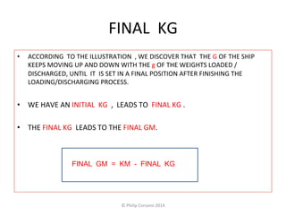 FINAL 
KG 
• ACCORDING 
TO 
THE 
ILLUSTRATION 
, 
WE 
DISCOVER 
THAT 
THE 
G 
OF 
THE 
SHIP 
KEEPS 
MOVING 
UP 
AND 
DOWN 
WITH 
THE 
g 
OF 
THE 
WEIGHTS 
LOADED 
/ 
DISCHARGED, 
UNTIL 
IT 
IS 
SET 
IN 
A 
FINAL 
POSITION 
AFTER 
FINISHING 
THE 
LOADING/DISCHARGING 
PROCESS. 
• WE 
HAVE 
AN 
INITIAL 
KG 
, 
LEADS 
TO 
FINAL 
KG 
. 
• THE 
FINAL 
KG 
LEADS 
TO 
THE 
FINAL 
GM. 
FINAL GM = 
FINAL 
GM 
K= 
M 
K M - 
-­‐F 
IFNINAALL 
KKGG 
© 
Philip 
Corsano 
2014 
 