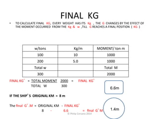 FINAL 
KG 
• TO 
CALCULATE 
FINAL 
KG, 
EVERY 
WEIGHT 
HAS 
ITS 
Kg 
, 
THE 
G 
CHANGES 
BY 
THE 
EFFECT 
OF 
THE 
MOMENT 
OCCURRED 
FROM 
THE 
Kg 
& 
w 
,TILL 
G 
REACHES 
A 
FINAL 
POSITION 
( 
KG 
) 
w/tons 
Kg/m 
MOMENT/ 
ton 
m 
100 
10 
1000 
200 
5.0 
1000 
Total 
w 
Total 
M 
300 
2000 
FINAL 
KG’ = 
TOTAL 
MOMENT 
2000 
= 
FINAL 
KG’ 
TOTAL 
W 
300 
IF 
THE 
SHIP’S 
ORIGINAL 
KM 
= 
8 
m 
The 
final 
G’.M 
= 
ORIGINAL 
KM 
-­‐ 
FINAL 
KG’ 
8 
-­‐ 
6.6 
= 
final 
G’M 
6.6m 
1.4m 
© 
Philip 
Corsano 
2014 
 
