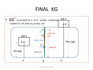 FINAL 
KG 
• GG’IS 
THE 
MOVE 
OF 
G 
TO 
G’ 
DURING 
LOAD/DISCH 
LEADING 
TO 
THE 
FINAL 
KG, 
& 
FINAL 
GM 
G’ 
K 
100 T 
g 
k 
10m (kg) 
200 T 
g 
k 
5m (kg) 
G 
Initial KG 
FINAL KG 
M 
Final G’M 
INITIAL GM 
© 
Philip 
Corsano 
2014 
 