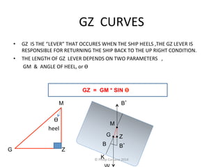 GZ 
CURVES 
• GZ 
IS 
THE 
“LEVER” 
THAT 
OCCURES 
WHEN 
THE 
SHIP 
HEELS 
,THE 
GZ 
LEVER 
IS 
RESPONSIBLE 
FOR 
RETURNING 
THE 
SHIP 
BACK 
TO 
THE 
UP 
RIGHT 
CONDITION. 
• THE 
LENGTH 
OF 
GZ 
LEVER 
DEPENDS 
ON 
TWO 
PARAMETERS 
, 
GM 
& 
ANGLE 
OF 
HEEL, 
or 
Ѳ 
M B’ 
Ѳ 
heel 
GZ = GM * SIN Ѳ 
B 
M 
K 
G 
Z 
B’ 
G Z 
W 
• 
• 
• 
© 
Philip 
Corsano 
2014 
 