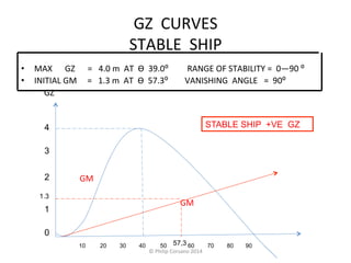 GZ 
CURVES 
STABLE 
SHIP 
• MAX 
GZ 
= 
4.0 
m 
AT 
Ѳ 
39.0⁰ 
RANGE 
OF 
STABILITY 
= 
0—90 
⁰ 
• INITIAL 
GM 
= 
1.3 
m 
AT 
Ѳ 
57.3⁰ 
VANISHING 
ANGLE 
= 
90⁰ 
GZ 
GM 
GM 
57,3 
STABLE SHIP +VE GZ 
10 20 30 40 50 60 70 80 90 
4 
3 
2 
1.3 
1 
0 
© 
Philip 
Corsano 
2014 
 
