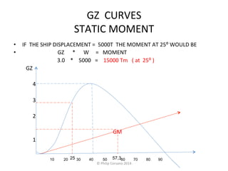 GZ 
CURVES 
STATIC 
MOMENT 
• IF 
THE 
SHIP 
DISPLACEMENT 
= 
5000T 
THE 
MOMENT 
AT 
25⁰ 
WOULD 
BE 
• 
GZ 
* 
W 
= 
MOMENT 
3.0 
* 
5000 
= 
15000 
Tm 
( 
at 
25⁰ 
) 
GZ 
4 
3 
2 
GM 
1 
10 20 2 5 30 40 50 5 7 , 3 6 0 70 80 90 
© 
Philip 
Corsano 
2014 
 