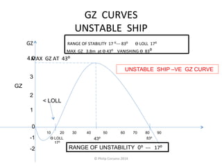 GZ 
CURVES 
UNSTABLE 
SHIP 
GZ 
RANGE 
OF 
STABILITY 
17 
⁰-­‐-­‐-­‐ 
83⁰ 
Ѳ 
LOLL 
17⁰ 
MAX 
GZ 
3.8m 
at 
Ѳ 
43⁰ 
VANISHING 
Ѳ 
83⁰ 
4.0 
MAX 
GZ 
AT 
43⁰ 
Ѳ LOLL 
17⁰ 
43⁰ 
UNSTABLE SHIP –VE GZ CURVE 
83⁰ 
RANGE OF UNSTABILITY 0⁰ 
-­‐-­‐-­‐ 
17⁰ 
< LOLL 
GZ 
10 20 30 40 50 60 70 80 90 
3 
2 
1 
0 
-1 
-2 
© 
Philip 
Corsano 
2014 
 