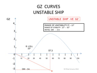 GZ 
CURVES 
UNSTABLE 
SHIP 
4_ 
3_ 
2_ 
1_ 
UNSTABLE SHIP -VE GZ 
57.3 
0 
| 
| 
| 
| 
| 
| 
| 
| 
| 
| 
-­‐1 
-2 
-3 
Ѳ LOLL 
22⁰ 
GM – 3m 
RANGE OF UNSTABILITY 0⁰-­‐-­‐-­‐ 
22⁰ 
RANGE 
OF 
STABILITY 
22⁰ 
-­‐-­‐ 
92⁰ 
INITIAL 
GM 
-­‐ 
3 
m 
GZ 
10 20 30 40 50 60 70 80 90 100 
© 
Philip 
Corsano 
2014 
 
