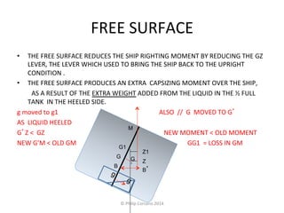 FREE 
SURFACE 
• THE 
FREE 
SURFACE 
REDUCES 
THE 
SHIP 
RIGHTING 
MOMENT 
BY 
REDUCING 
THE 
GZ 
LEVER, 
THE 
LEVER 
WHICH 
USED 
TO 
BRING 
THE 
SHIP 
BACK 
TO 
THE 
UPRIGHT 
CONDITION 
. 
• THE 
FREE 
SURFACE 
PRODUCES 
AN 
EXTRA 
CAPSIZING 
MOMENT 
OVER 
THE 
SHIP, 
AS 
A 
RESULT 
OF 
THE 
EXTRA 
WEIGHT 
ADDED 
FROM 
THE 
LIQUID 
IN 
THE 
½ 
FULL 
TANK 
IN 
THE 
HEELED 
SIDE. 
g 
moved 
to 
g1 
ALSO 
// 
G 
MOVED 
TO 
G’ 
AS 
LIQUID 
HEELED 
G’Z 
< 
GZ 
M 
NEW 
MOMENT 
< 
OLD 
MOMENT 
NEW 
G’M 
< 
OLD 
GM 
GG1 
= 
LOSS 
IN 
GM 
G1 
Z1 
G 
Z 
B 
B’ 
G’ 
© 
Philip 
Corsano 
2014 
 