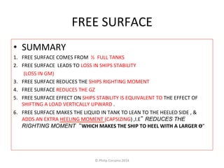 FREE 
SURFACE 
• SUMMARY 
1. FREE 
SURFACE 
COMES 
FROM 
½ 
FULL 
TANKS 
2. FREE 
SURFACE 
LEADS 
TO 
LOSS 
IN 
SHIPS 
STABILITY 
(LOSS 
IN 
GM) 
3. FREE 
SURFACE 
REDUCES 
THE 
SHIPS 
RIGHTING 
MOMENT 
4. FREE 
SURFACE 
REDUCES 
THE 
GZ 
5. FREE 
SURFACE 
EFFECT 
ON 
SHIPS 
STABILITY 
IS 
EQUIVALENT 
TO 
THE 
EFFECT 
OF 
SHIFTING 
A 
LOAD 
VERTICALLY 
UPWARD 
. 
6. FREE 
SURFACE 
MAKES 
THE 
LIQUID 
IN 
TANK 
TO 
LEAN 
TO 
THE 
HEELED 
SIDE 
, 
& 
ADDS 
AN 
EXTRA 
HEELING 
MOMENT 
(CAPSIZING) 
,I.E” REDUCES THE 
RIGHTING MOMENT “WHICH 
MAKES 
THE 
SHIP 
TO 
HEEL 
WITH 
A 
LARGER 
Ѳ” 
© 
Philip 
Corsano 
2014 
 