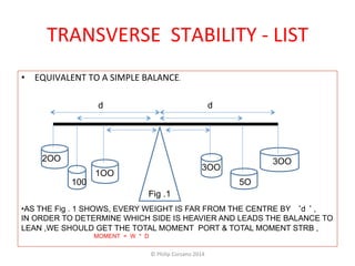 TRANSVERSE 
STABILITY 
-­‐ 
LIST 
• EQUIVALENT 
TO 
A 
SIMPLE 
BALANCE. 
2OO 
100 
1OO 
3OO 
3OO 
5O 
d d 
Fig .1 
• AS THE Fig . 1 SHOWS, EVERY WEIGHT IS FAR FROM THE CENTRE BY ‘d ‘ , 
IN ORDER TO DETERMINE WHICH SIDE IS HEAVIER AND LEADS THE BALANCE TO 
LEAN ,WE SHOULD GET THE TOTAL MOMENT PORT & TOTAL MOMENT STRB , 
MOMENT = W * D 
© 
Philip 
Corsano 
2014 
 