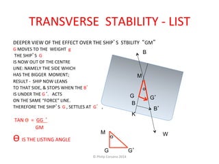 TRANSVERSE 
STABILITY 
-­‐ 
LIST 
DEEPER 
VIEW 
OF 
THE 
EFFECT 
OVER 
THE 
SHIP’S 
STBILITY 
“GM” 
G 
MOVES 
TO 
THE 
WEIGHT 
g 
THE 
SHIP’S 
G 
IS 
NOW 
OUT 
OF 
THE 
CENTRE 
LINE: 
NAMELY 
THE 
SIDE 
WHICH 
HAS 
THE 
BIGGER 
MOMENT; 
RESULT 
-­‐ 
SHIP 
NOW 
LEANS 
TO 
THAT 
SIDE, 
& 
STOPS 
WHEN 
THE 
B’ 
IS 
UNDER 
THE 
G‘. 
ACTS 
ON 
THE 
SAME 
“FORCE” 
LINE. 
THEREFORE 
THE 
SHIP’S 
G 
, 
SETTLES 
AT 
G’ , 
TAN 
Ѳ 
= 
GG 
‘ 
GM 
Ѳ 
IS 
THE 
LISTING 
ANGLE 
G G’ 
K 
M 
Ѳ 
B 
B’ 
W 
B 
M 
Ѳ 
G G’ 
© 
Philip 
Corsano 
2014 
 
