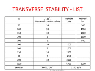 TRANSVERSE 
STABILITY 
-­‐ 
LIST 
Moment 
Strb 
Moment 
port 
D 
( 
gg’) 
Distance 
from 
centre 
line 
w 
50 
10 
500 
200 
20 
4000 
150 
10 
1500 
300 
5 
1500 
100 
5 
500 
100 
10 
1000 
200 
5 
1000 
150 
10 
1500 
50 
5 
250 
300 
10 
3000 
1600 
6750 
8000 
1600ton 
FINAL 
GG’ 
1250 
strb 
© 
Philip 
Corsano 
2014 
 