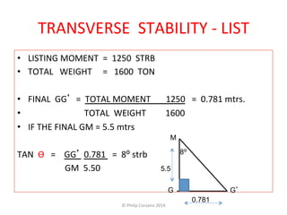 TRANSVERSE 
STABILITY 
-­‐ 
LIST 
• LISTING 
MOMENT 
= 
1250 
STRB 
• TOTAL 
WEIGHT 
= 
1600 
TON 
• FINAL 
GG’ 
= 
TOTAL 
MOMENT 
1250 
= 
0.781 
mtrs. 
• 
TOTAL 
WEIGHT 
1600 
• IF 
THE 
FINAL 
GM 
= 
5.5 
mtrs 
TAN 
Ѳ 
= 
GG’ 0.781 
= 
8⁰ 
strb 
GM 
5.50 
M 
G G’ 
0.781 
5.5 
8⁰ 
© 
Philip 
Corsano 
2014 
 