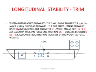LONGITUDINAL 
STABILITY 
-­‐ 
TRIM 
• WHEN 
A 
LOAD 
IS 
ADDED 
FORWARDS 
,THE 
G 
WILL 
MOVE 
TOWARD 
THE 
g 
of 
the 
weight 
,making 
SHIP 
LEAN 
FORWARD 
. 
THE 
SHIP 
STOPS 
LEANING 
FORWARD 
ONCE 
B 
MOVES 
& 
REACH 
JUST 
BELOW 
THE 
G’ , 
WHICH 
MEANS 
BOTH 
G 
‘& 
B’ 
ACT 
AGAIN 
ON 
THE 
SAME 
FORCE 
LINE. 
THE 
FINAL 
GG’ ( 
DISTANCE 
BETWEEN 
G 
&G’) 
IS 
CALCULATED 
FROM 
THE 
FINAL 
MOMENTS 
OF 
THE 
WEIGHTS 
& 
TOTAL 
WEIGHTS. 
GML 
ф 
W 
G G’ 
B B 
’ 
© 
Philip 
Corsano 
2014 
 