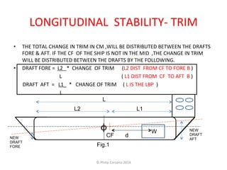 LONGITUDINAL 
STABILITY-­‐ 
TRIM 
• THE 
TOTAL 
CHANGE 
IN 
TRIM 
IN 
CM 
,WILL 
BE 
DISTRIBUTED 
BETWEEN 
THE 
DRAFTS 
FORE 
& 
AFT. 
IF 
THE 
CF 
OF 
THE 
SHIP 
IS 
NOT 
IN 
THE 
MID 
,THE 
CHANGE 
IN 
TRIM 
WILL 
BE 
DISTRIBUTED 
BETWEEN 
THE 
DRAFTS 
BY 
THE 
FOLLOWING. 
• DRAFT 
FORE 
= 
L2 
* 
CHANGE 
OF 
TRIM 
(L2 
DIST 
FROM 
CF 
TO 
FORE 
B 
) 
L 
( 
L1 
DIST 
FROM 
CF 
TO 
AFT 
B 
) 
DRAFT 
AFT 
= 
L1_ 
* 
CHANGE 
OF 
TRIM 
( 
L 
IS 
THE 
LBP 
) 
L 
L 
L2 L1 
ф 
CF 
NEW 
DRAFT 
W 
NEW AFT 
DRAFT 
FORE 
Fig.1 
d 
© 
Philip 
Corsano 
2014 
 