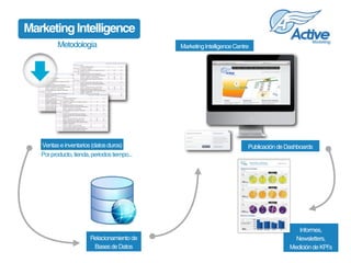 Marketing Intelligence
          Metodología                         Marketing Intelligence Centre




   Ventas e inventarios (datos duros)                                     Publicación de Dashboards
   Por producto, tienda, periodos tiempo...




                                                                                             Informes, 
                        Relacionamiento de                                                  Newsletters, 
                         Bases de Datos                                                   Medición de KPI’s
 