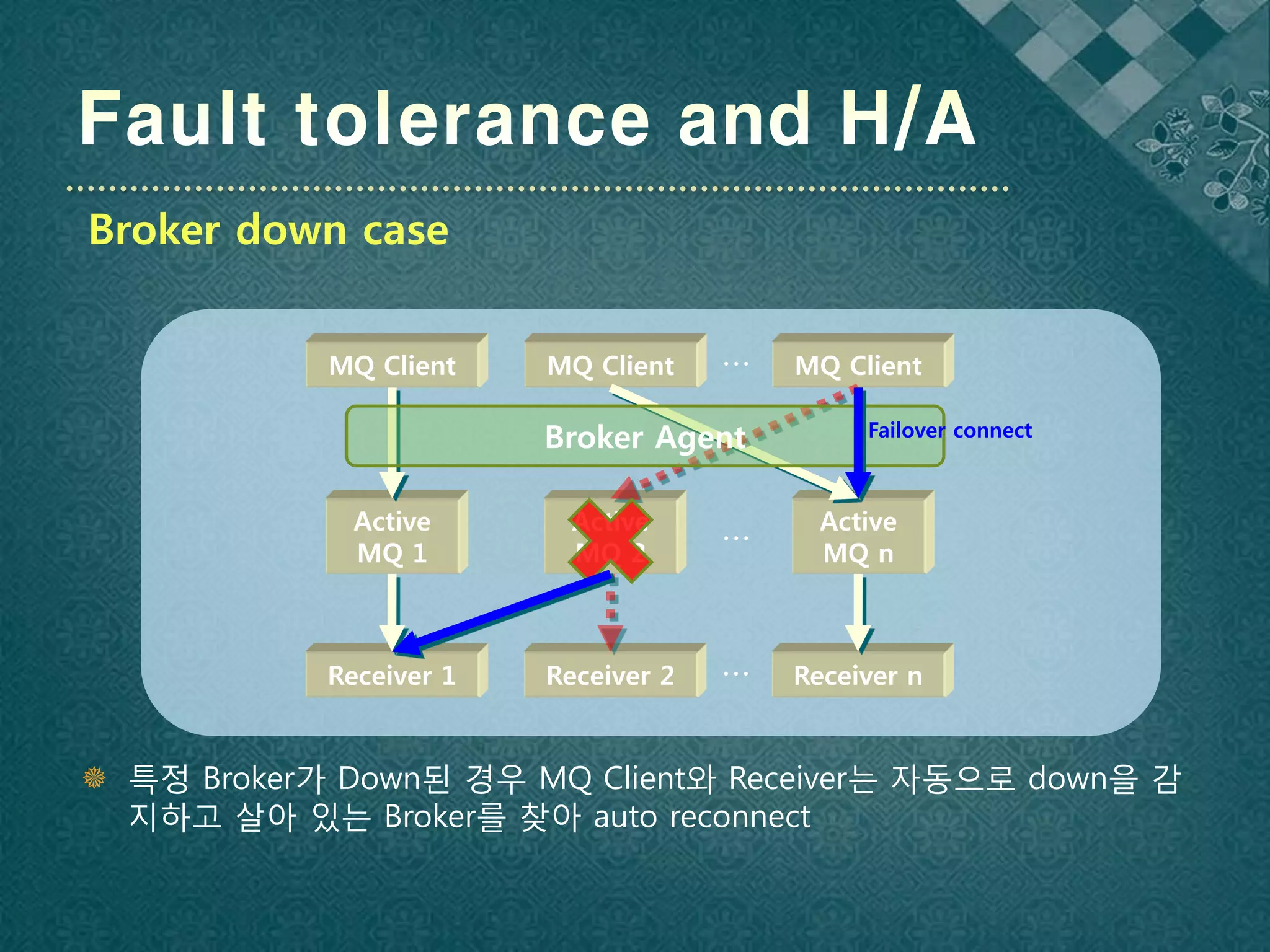 Broker down case


            MQ Client    MQ Client    …   MQ Client

                         Broker Agent          Failover connect



              Active       Active           Active
              MQ 1         MQ 2       …     MQ n



            Receiver 1   Receiver 2   …   Receiver n


 특정 Broker가 Down된 경우 MQ Client와 Receiver는 자동으로 down을 감
  지하고 살아 있는 Broker를 찾아 auto reconnect
 